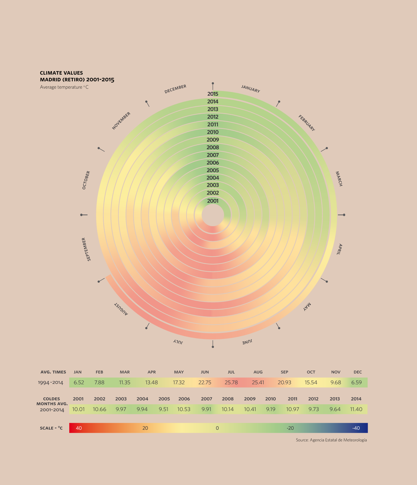 Climate values Madrid (Retiro) 2001-2015 Average temperature º C