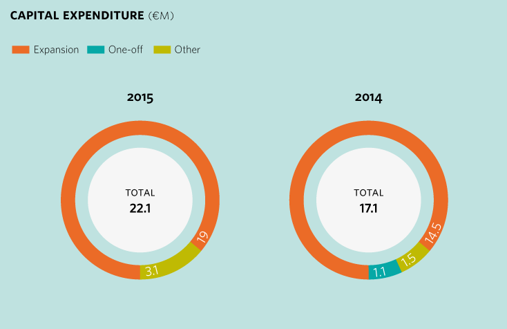 Capital expenditure