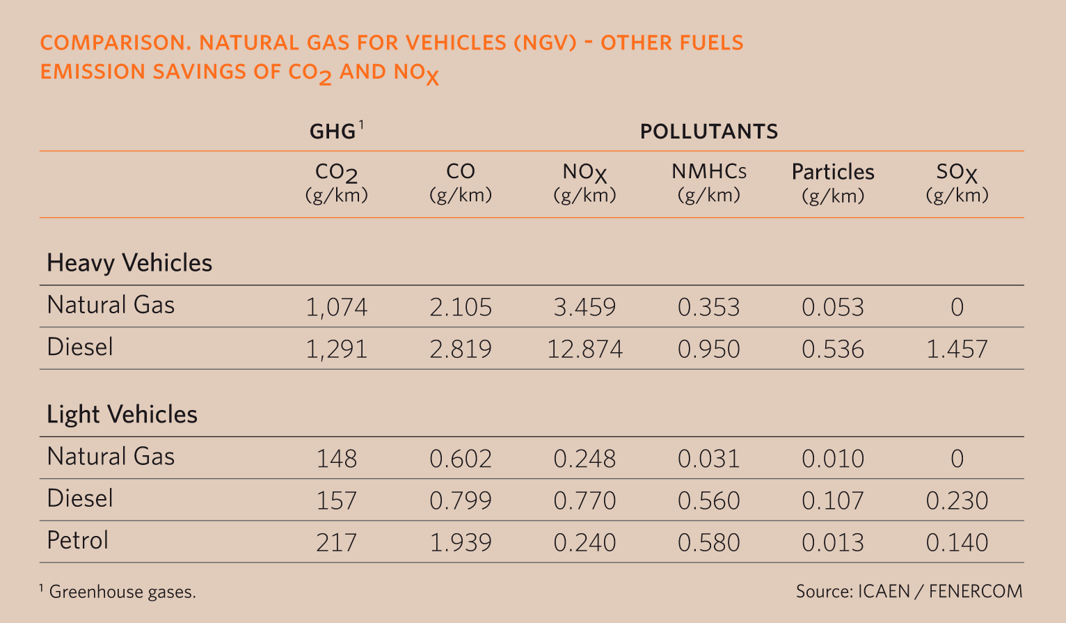 Comparision NGV other fuels