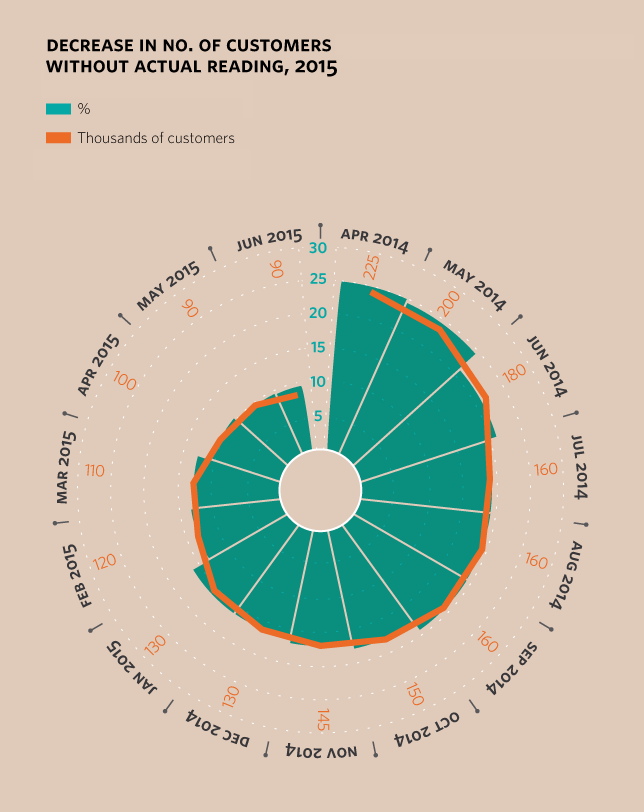 decrease in no. of customers without actual volume of calls attended to (thousands) reading, 2015