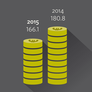 Key figures MRG Income