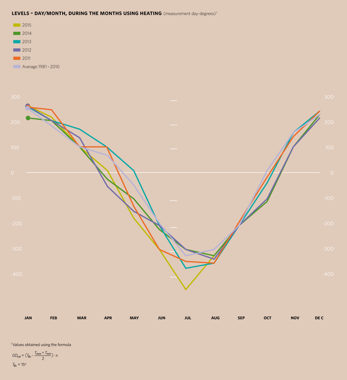 Levels - day/month, during the months using heating