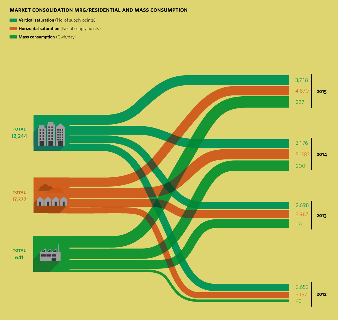 Market Consolidation MRG / Residential and mass consumption