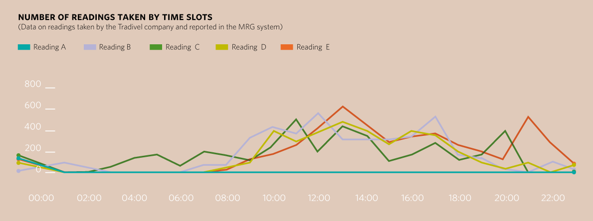 Number of readings taken by time slots