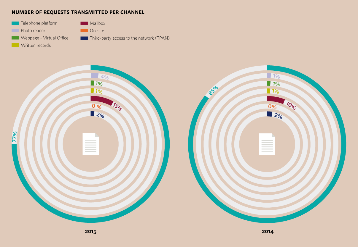 Number of requests transmitted per channel