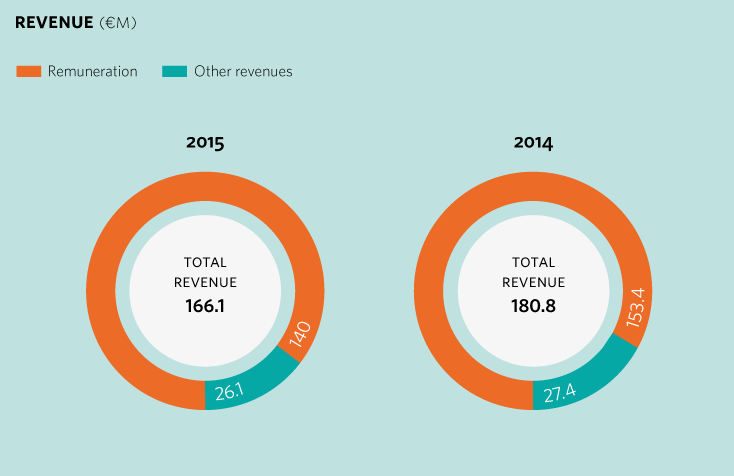 Revenue MRG 2015