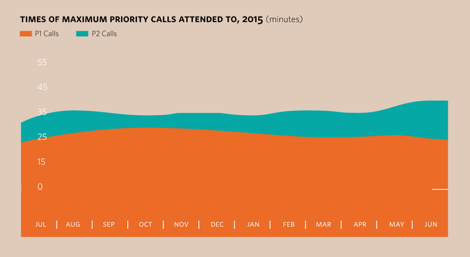 Times of maximum priority calls attended to, 2015