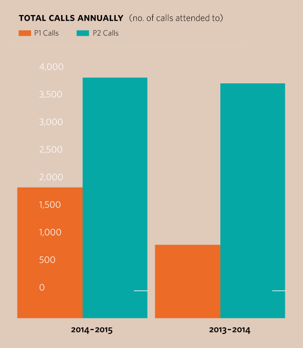 Total calls annually