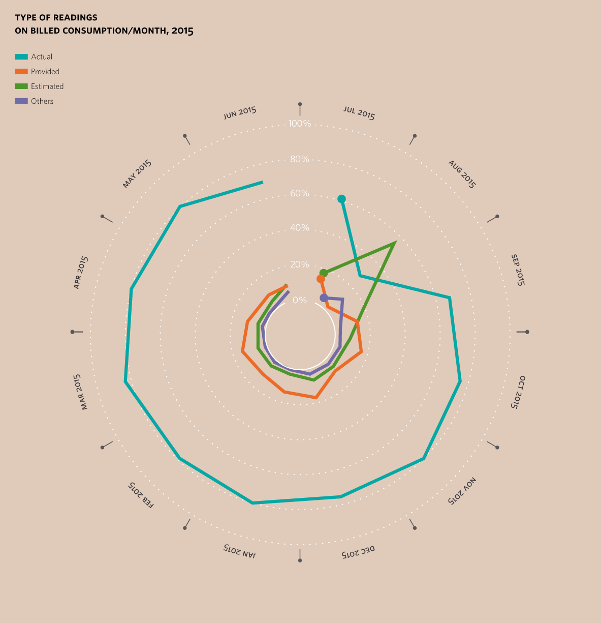 Type of readings on billed consumption/month, 2015