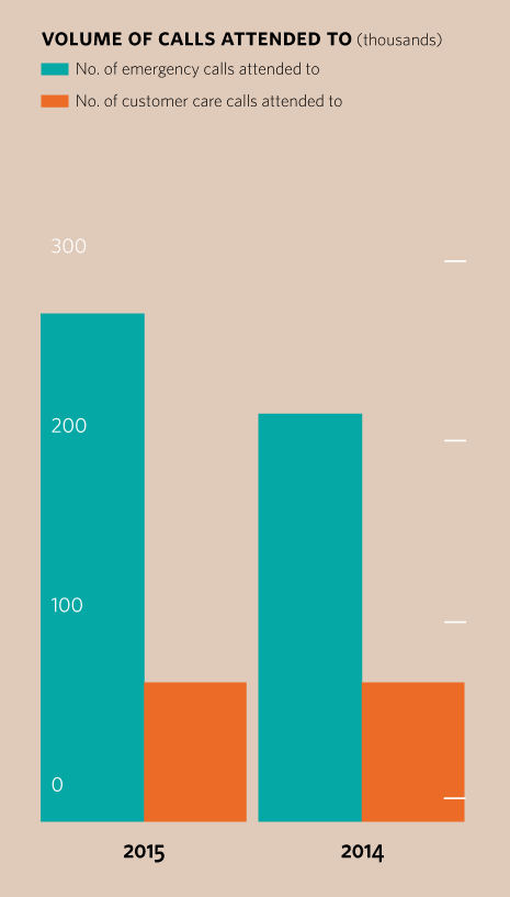 Volume of calls attended to
